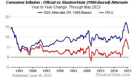 Real Inflation Rates