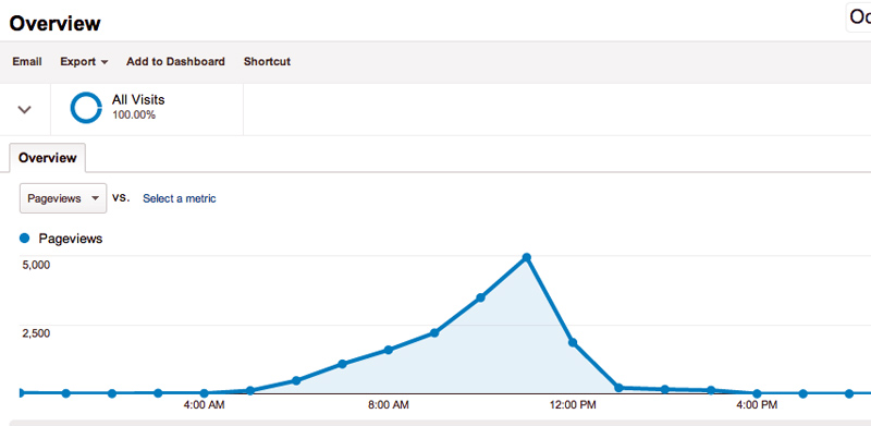 Traffic Spike