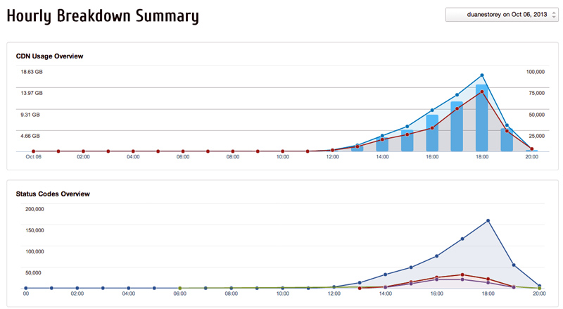 MaxCDN During The Spike