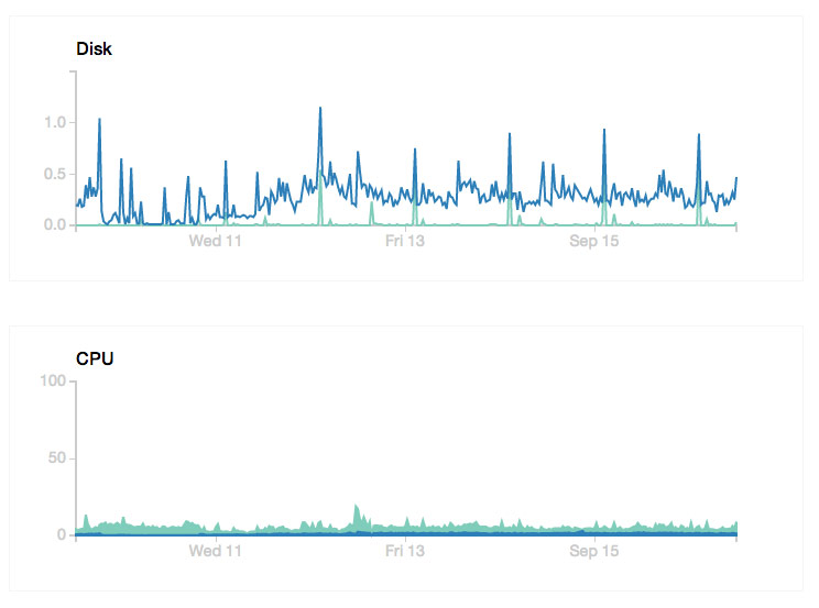 Digital Ocean Performance